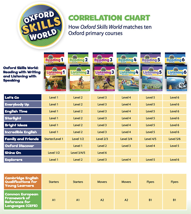 Oxford Skills World chart